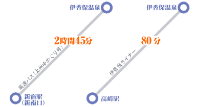 バスでお越しの方